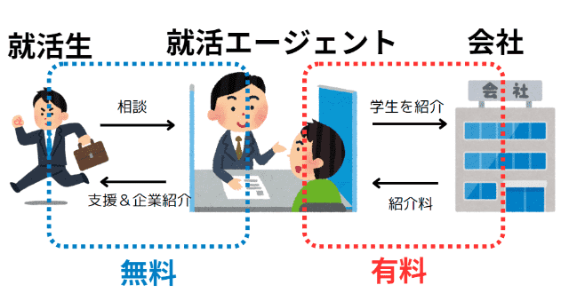 就活エージェントのビジネスモデル